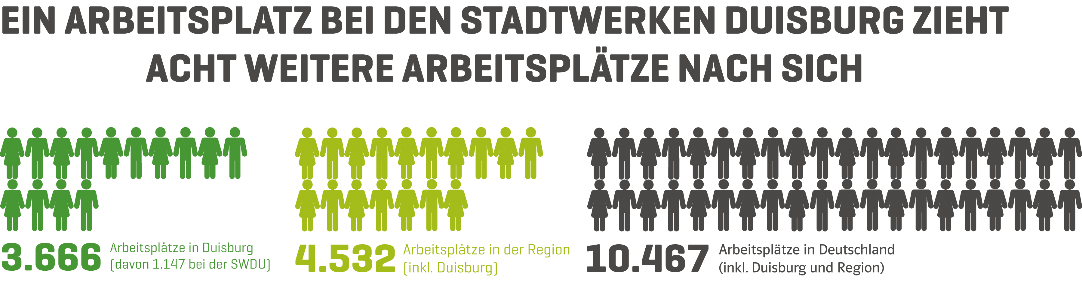 Infografik: Ein Arbeitsplatz bei den Stadtwerken Duisburg sichert insgesamt 10.467 Jobs in Duisburg, der Region und Deutschland.