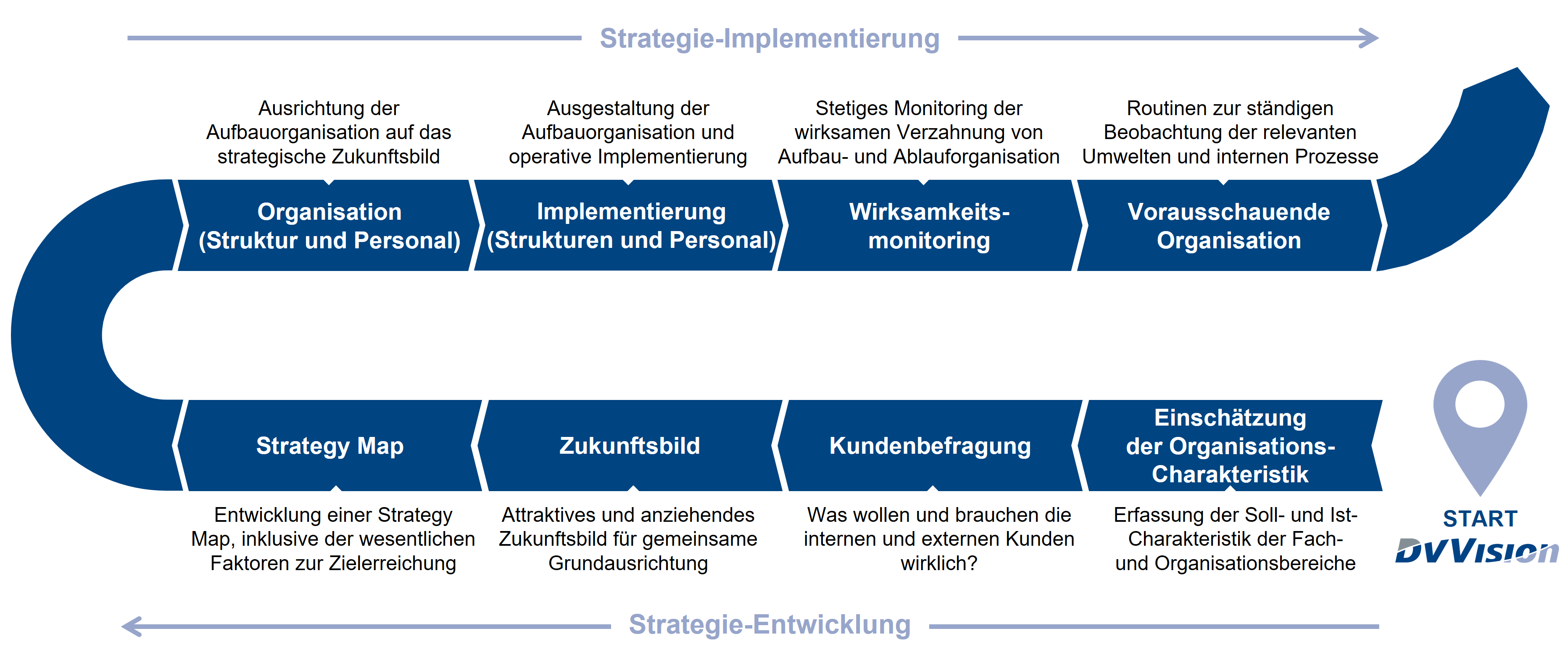 DVVision – Grundlegende Prozesselemente Grafik zur strategischen Entwicklung und Umsetzung im DVVision-Programm