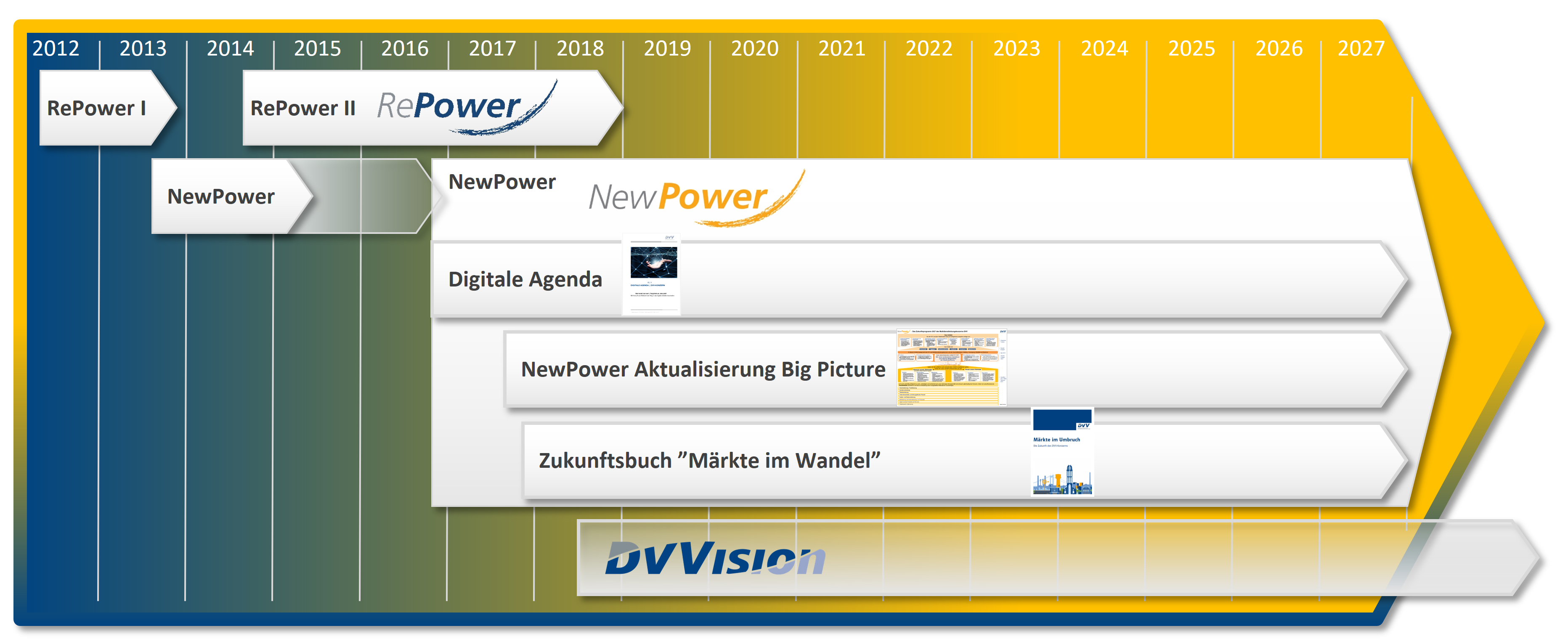 Zeitstrahl der DVV-Programme von RePower bis DVVision mit Meilensteinen von 2012 bis 2027