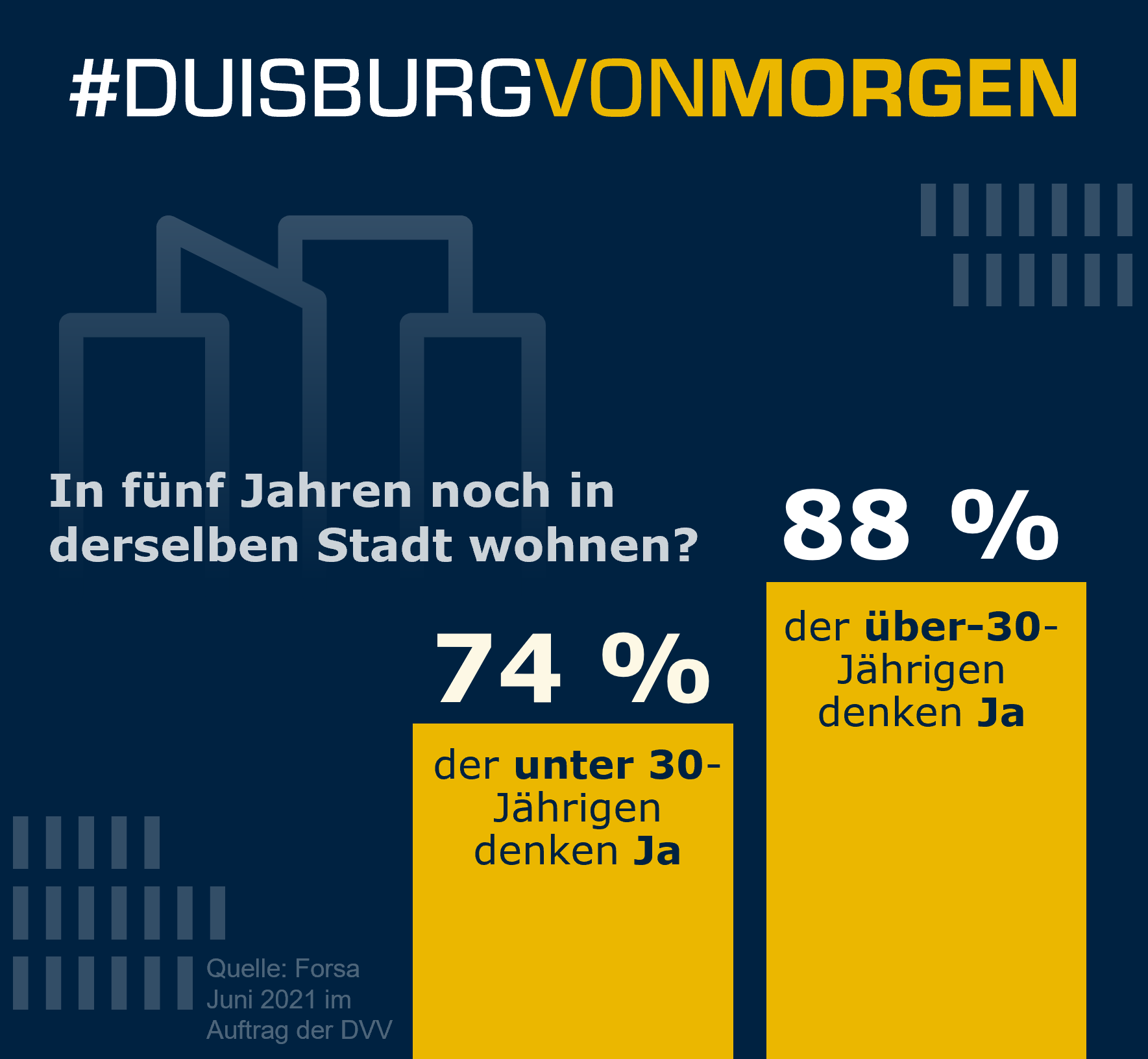 Balkendiagramm: 74 % der unter 30-Jährigen und 88 % der über 30-Jährigen wollen in fünf Jahren noch in derselben Stadt wohnen.