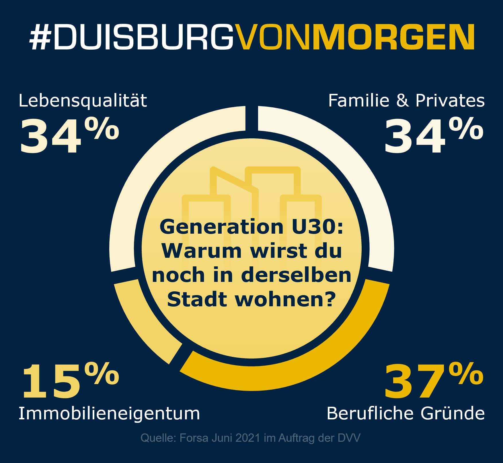 Gründe der Generation U30 fürs Bleiben in der Stadt: Beruf, Familie, Lebensqualität und Eigentum.