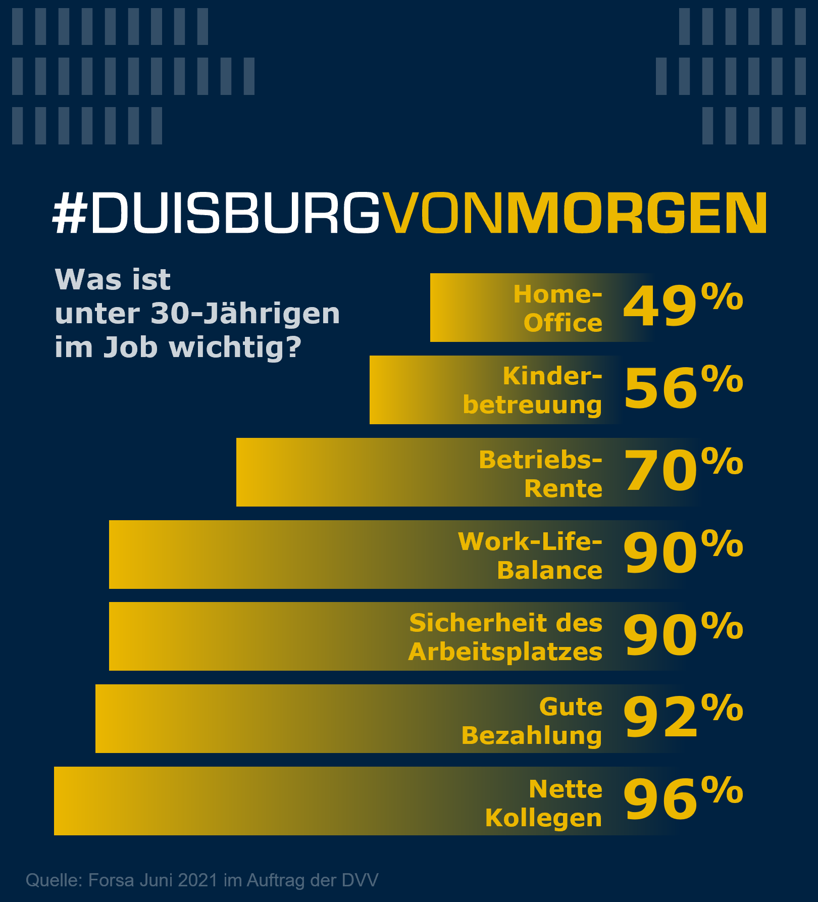 Balkengrafik zeigt: Wichtig im Job sind nette Kollegen, gute Bezahlung, Sicherheit und Work-Life-Balance.