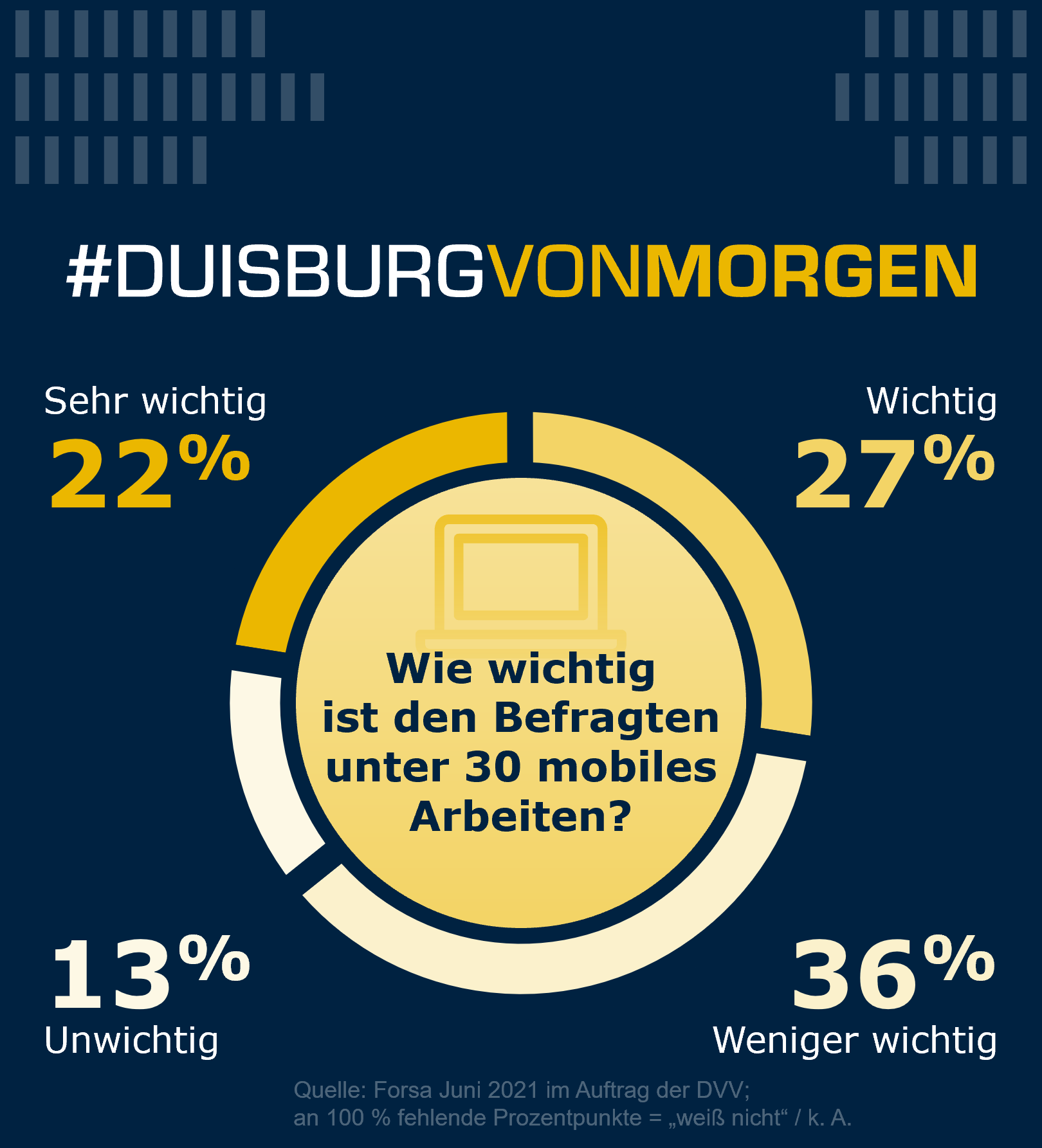 Kreisdiagramm zur Frage, wie wichtig mobiles Arbeiten ist: 22 % sehr wichtig, 27 % wichtig, 36 % weniger wichtig.
