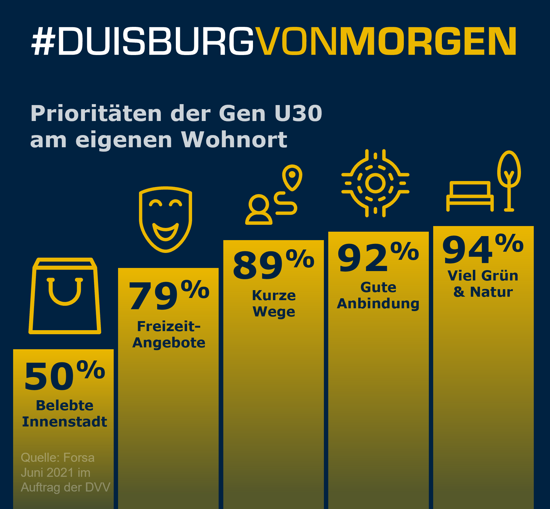 Grafik zeigt Prioritäten der Generation U30 am Wohnort: Natur, Anbindung, kurze Wege, Freizeitangebote.