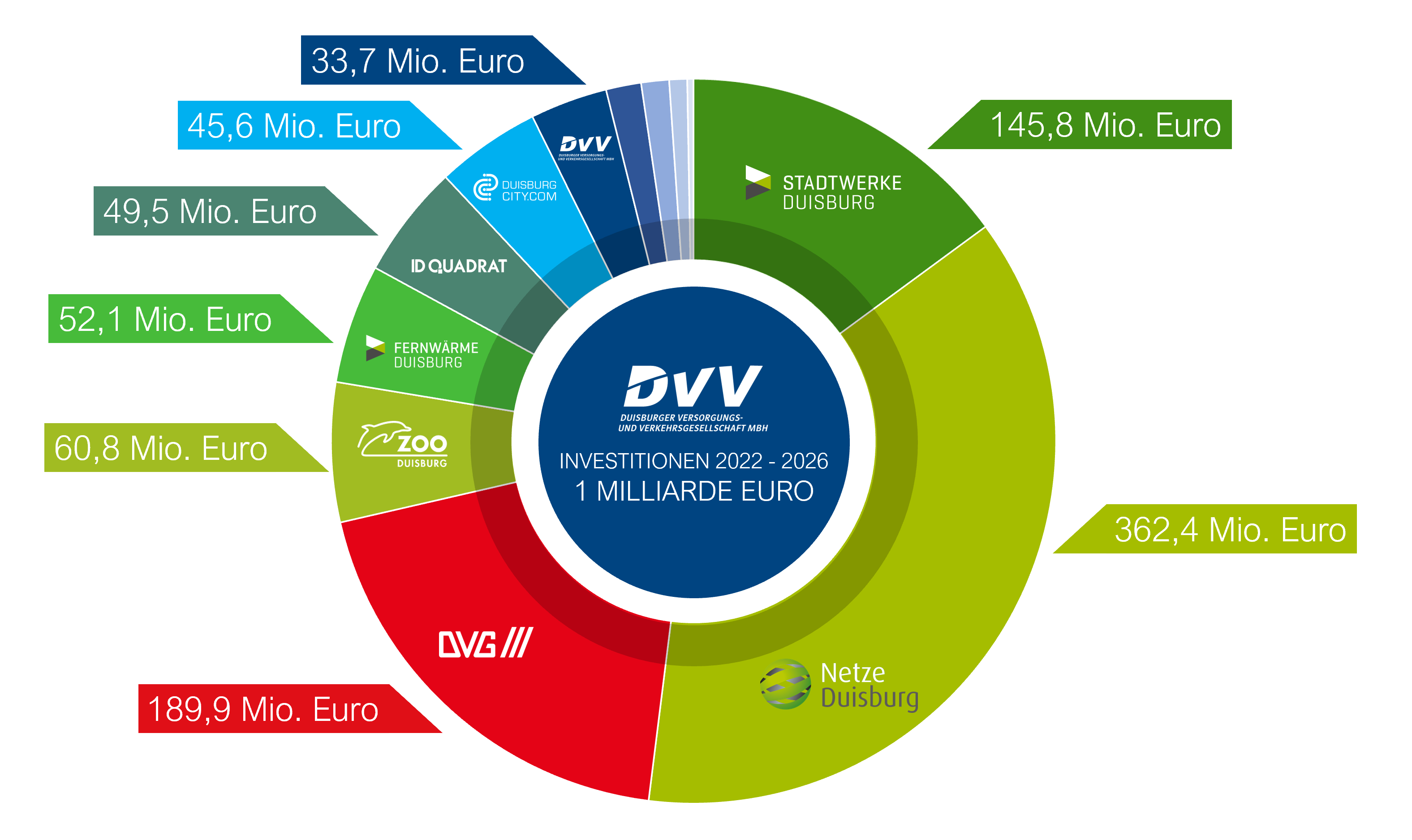 Kreisgrafik zur Verteilung der geplanten DVV-Investitionen in Höhe von 1 Milliarde Euro für die Jahre 2022 bis 2026 auf die Konzerngesellschaften.