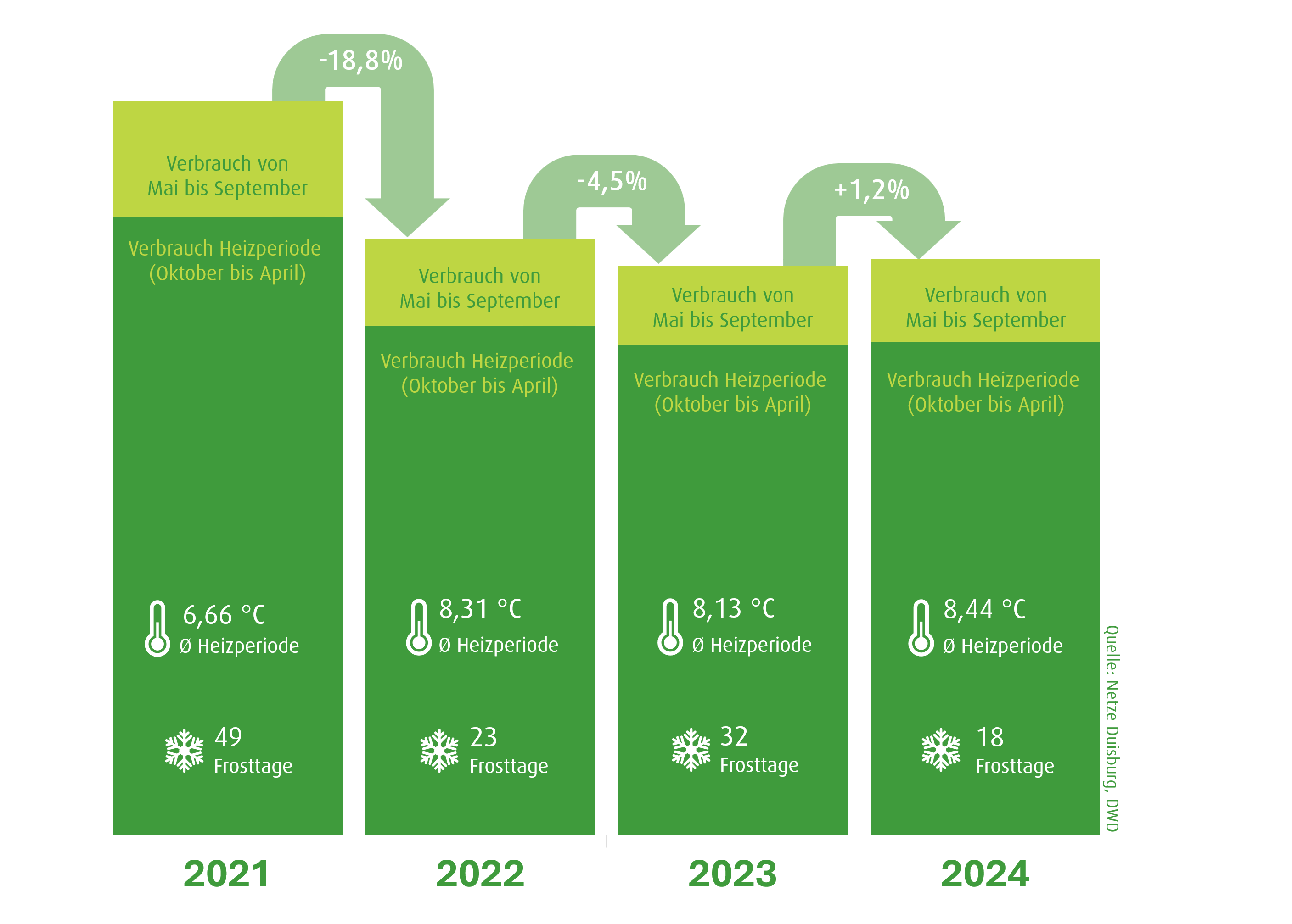 Grafik zum Gasverbrauch in Duisburg 2021 bis 2024 im Vergleich