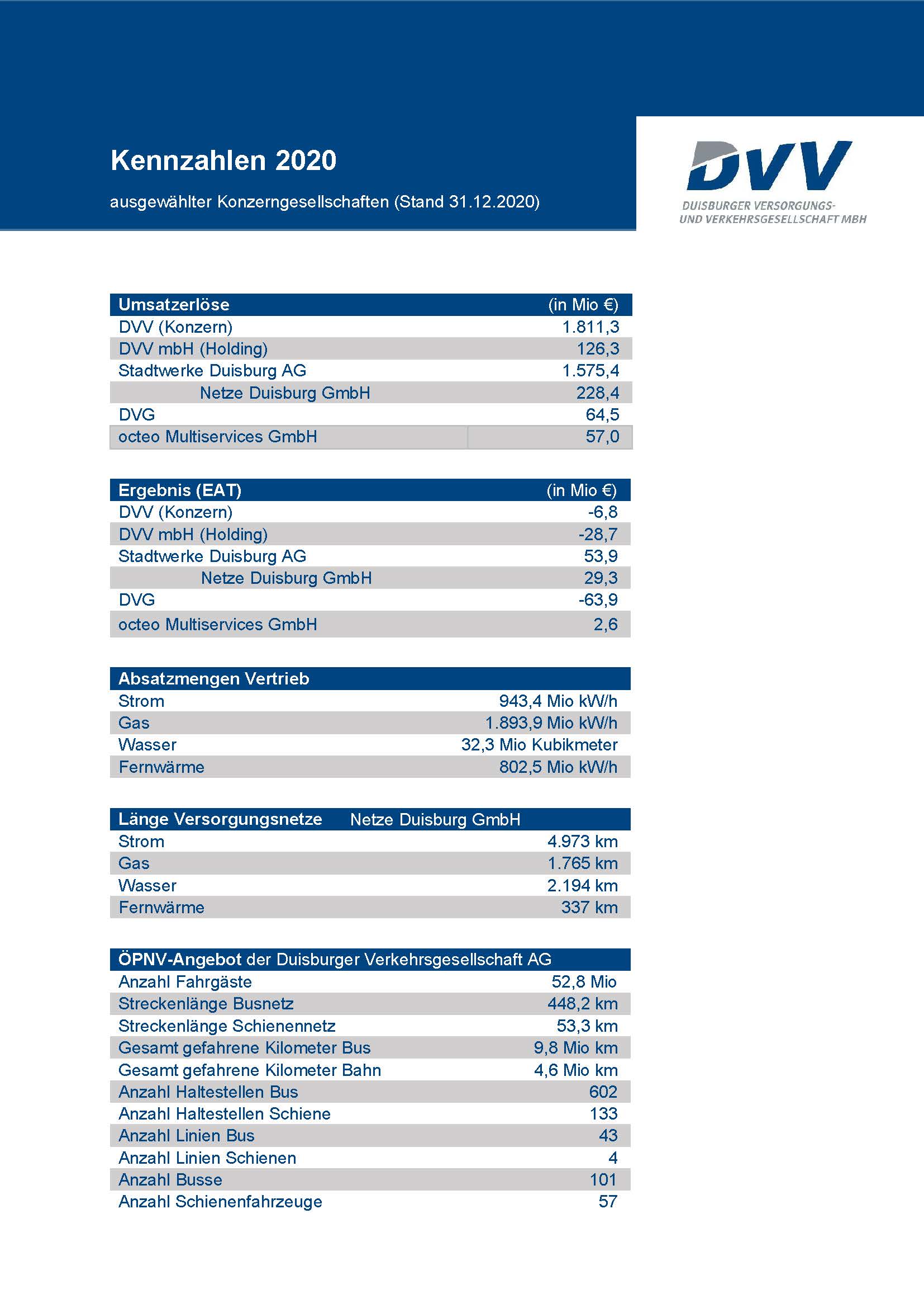 Infografik mit zentralen Kennzahlen des DVV-Konzerns und seiner Tochtergesellschaften für das Jahr 2020