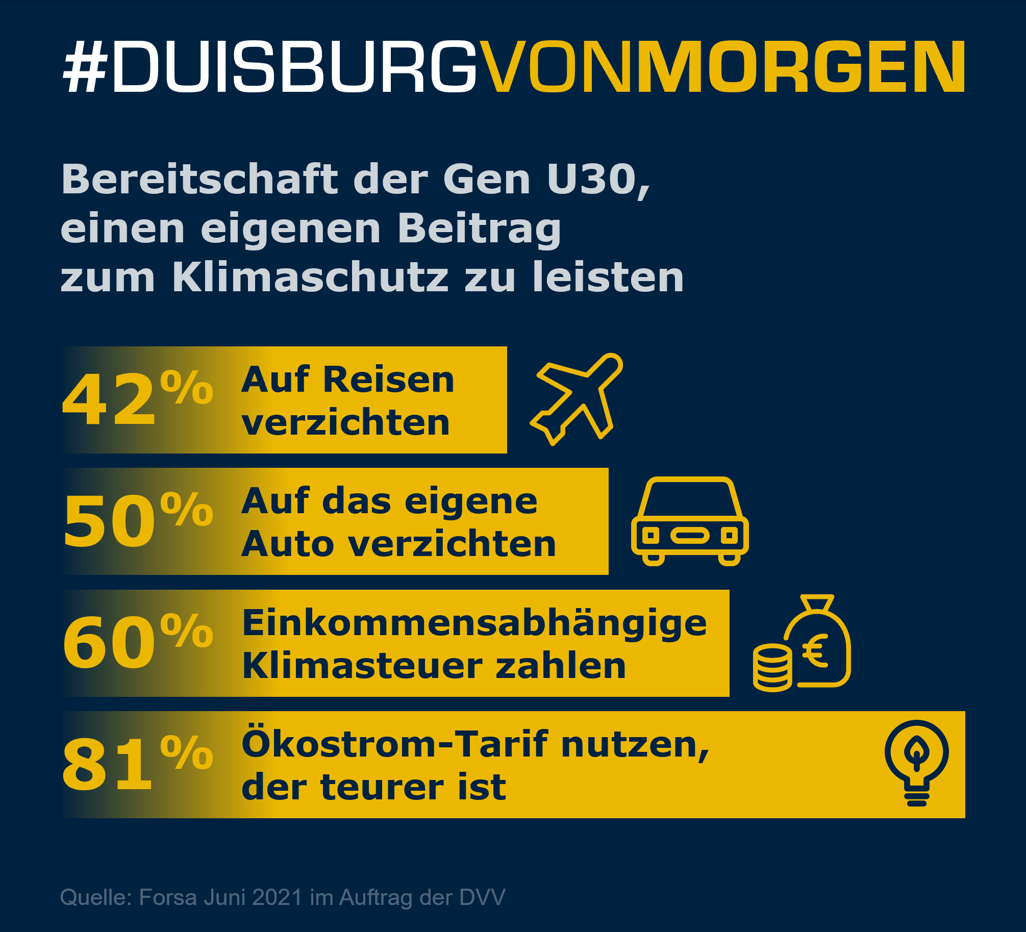 Grafik zur Studie „Duisburg von morgen“ mit Zahlen zur Klimaschutzbereitschaft der Generation U30.